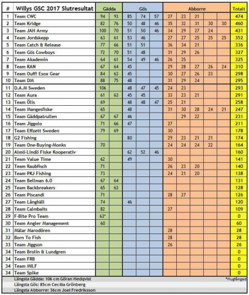 Willys_GSC_2017_Resultatlista